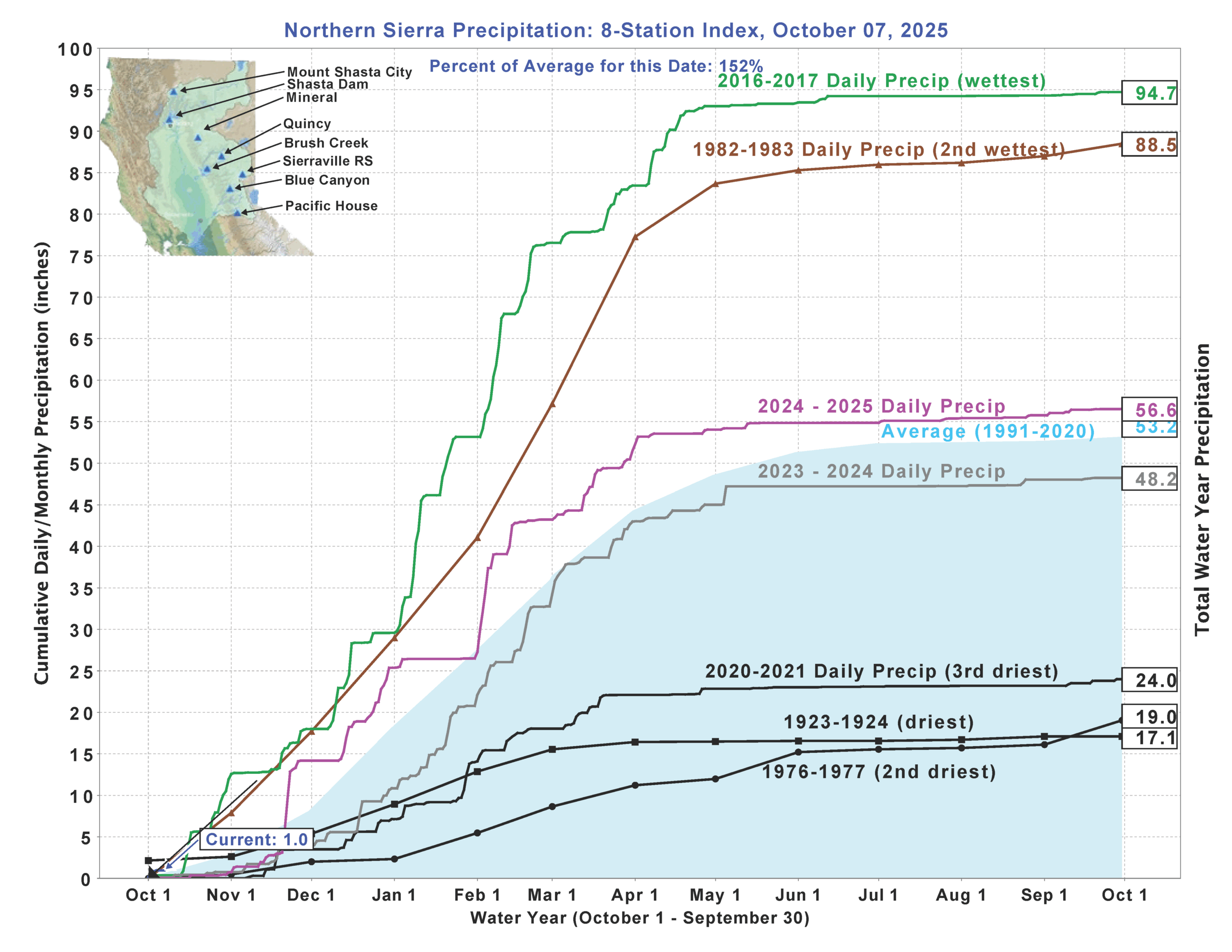 Precipitation_N_Sierras_2025_10